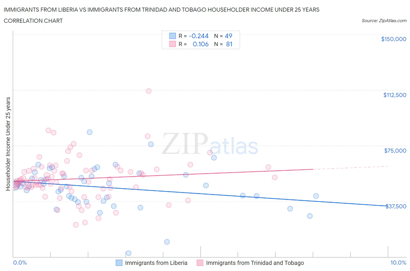 Immigrants from Liberia vs Immigrants from Trinidad and Tobago Householder Income Under 25 years