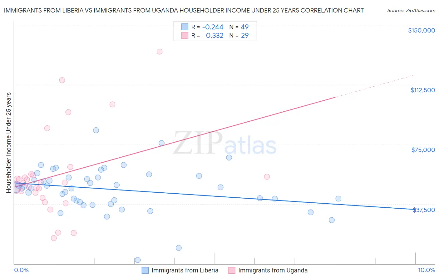 Immigrants from Liberia vs Immigrants from Uganda Householder Income Under 25 years