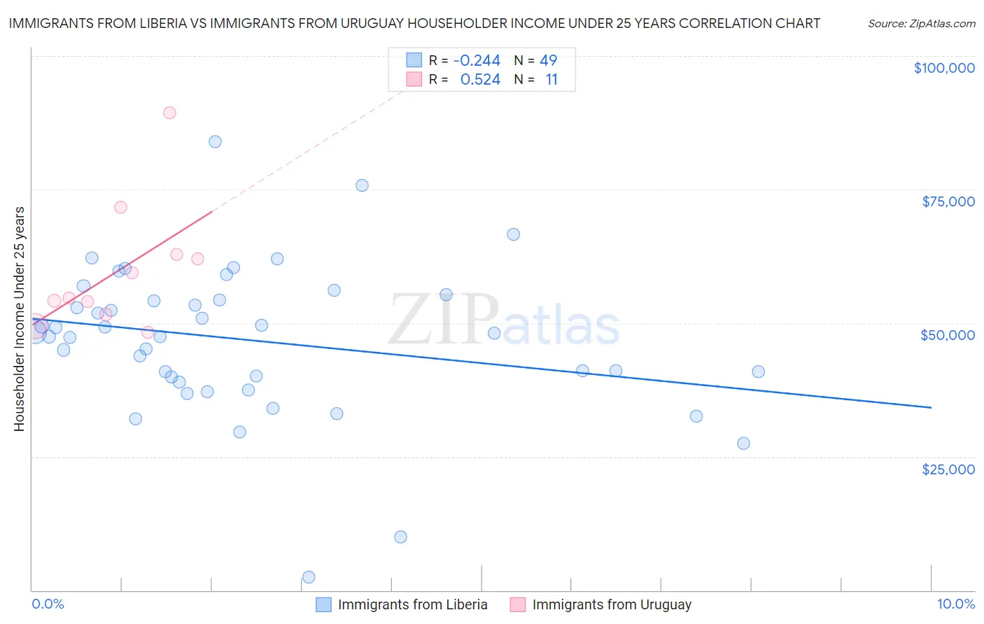 Immigrants from Liberia vs Immigrants from Uruguay Householder Income Under 25 years