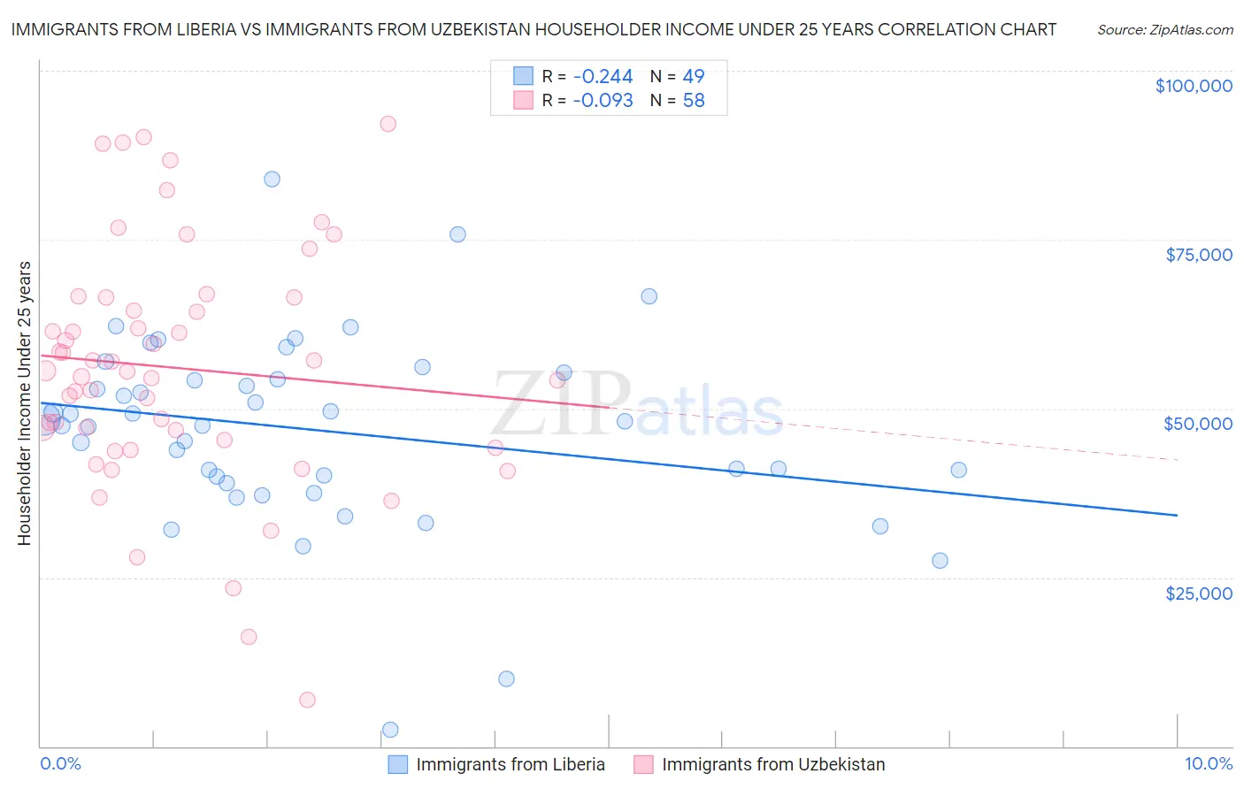 Immigrants from Liberia vs Immigrants from Uzbekistan Householder Income Under 25 years