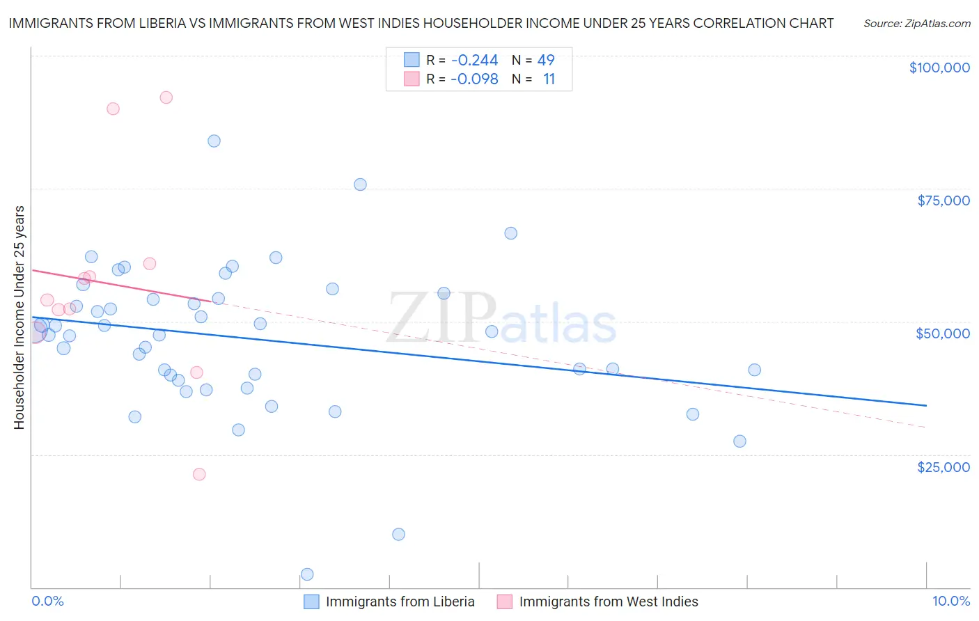 Immigrants from Liberia vs Immigrants from West Indies Householder Income Under 25 years