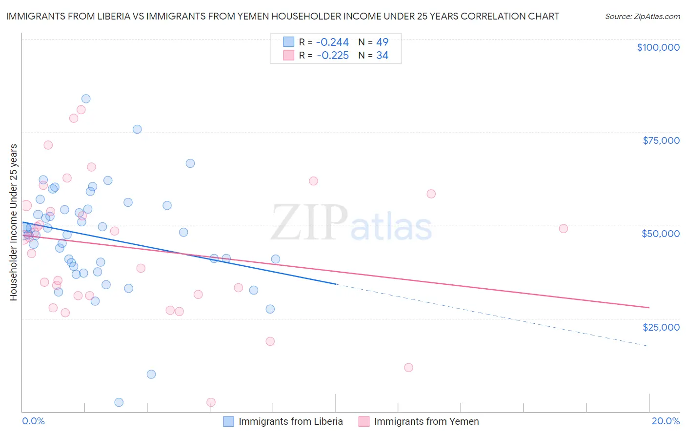 Immigrants from Liberia vs Immigrants from Yemen Householder Income Under 25 years