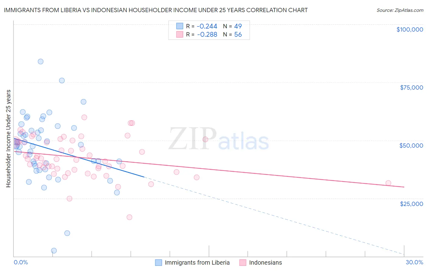 Immigrants from Liberia vs Indonesian Householder Income Under 25 years