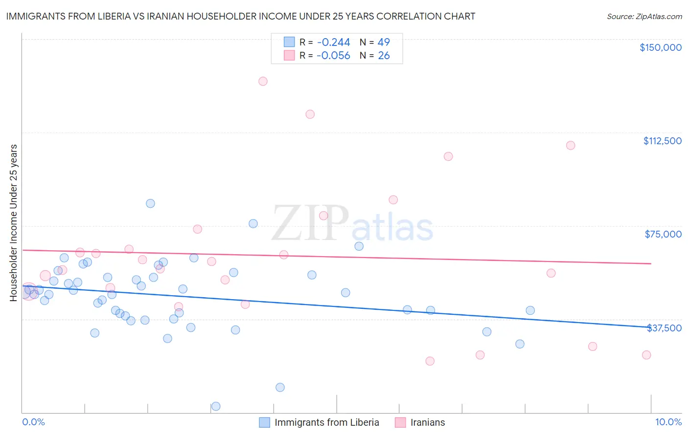 Immigrants from Liberia vs Iranian Householder Income Under 25 years