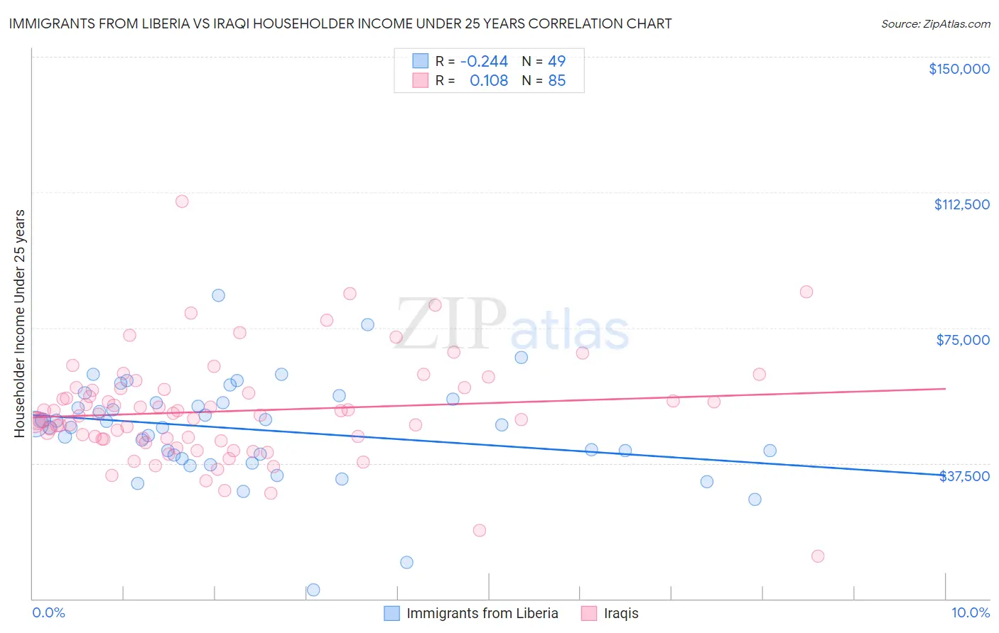 Immigrants from Liberia vs Iraqi Householder Income Under 25 years