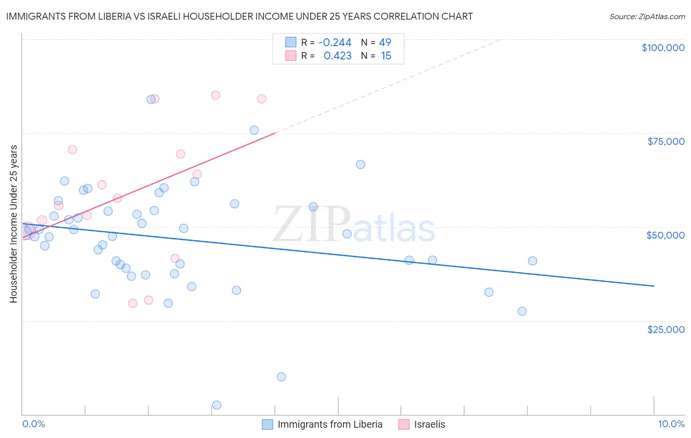 Immigrants from Liberia vs Israeli Householder Income Under 25 years