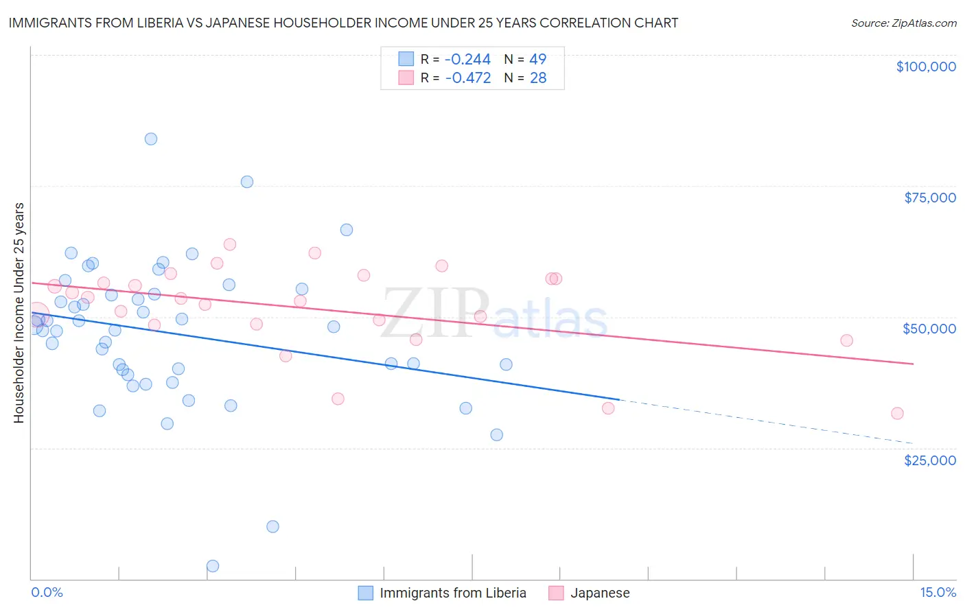 Immigrants from Liberia vs Japanese Householder Income Under 25 years