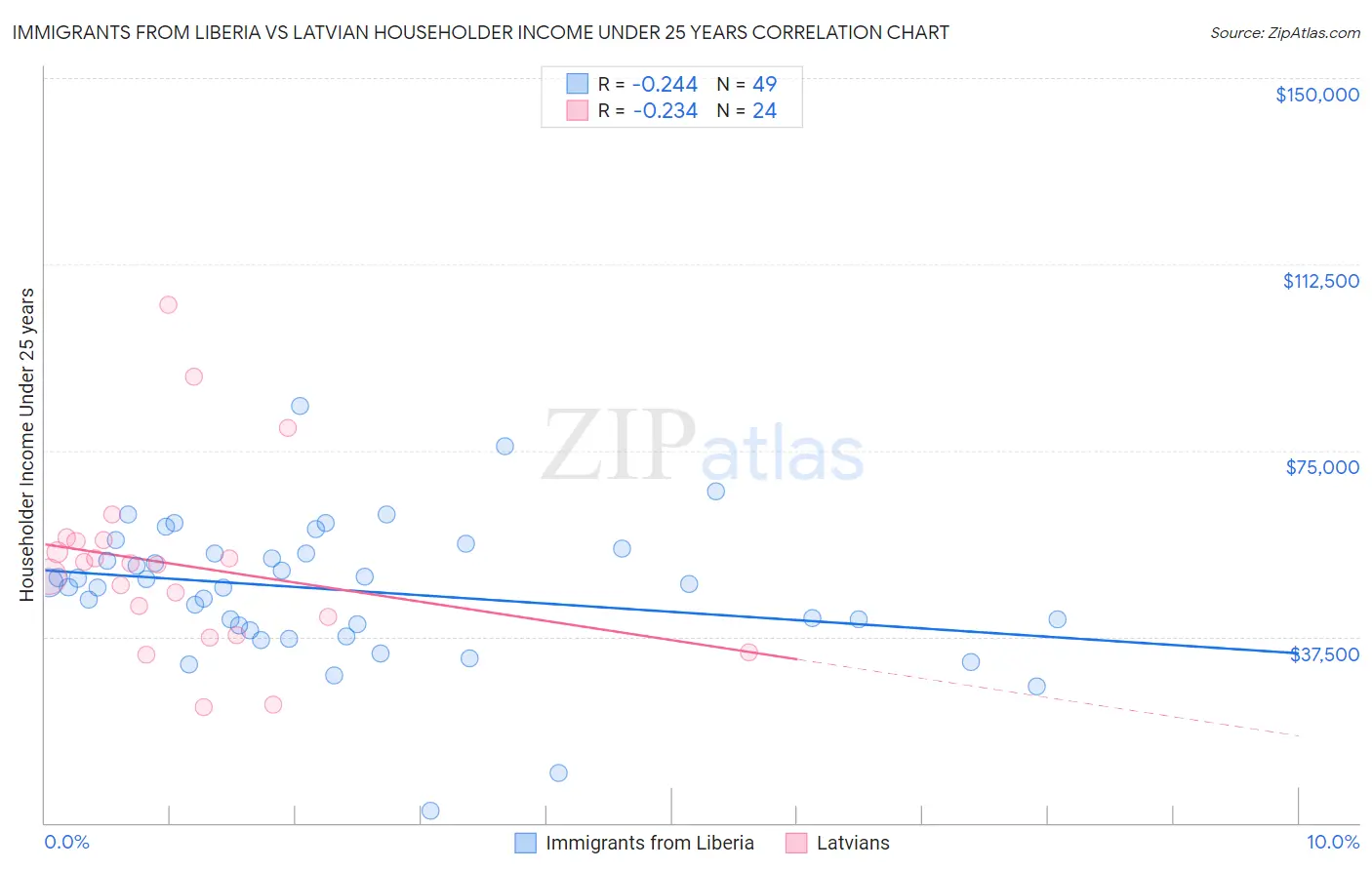 Immigrants from Liberia vs Latvian Householder Income Under 25 years