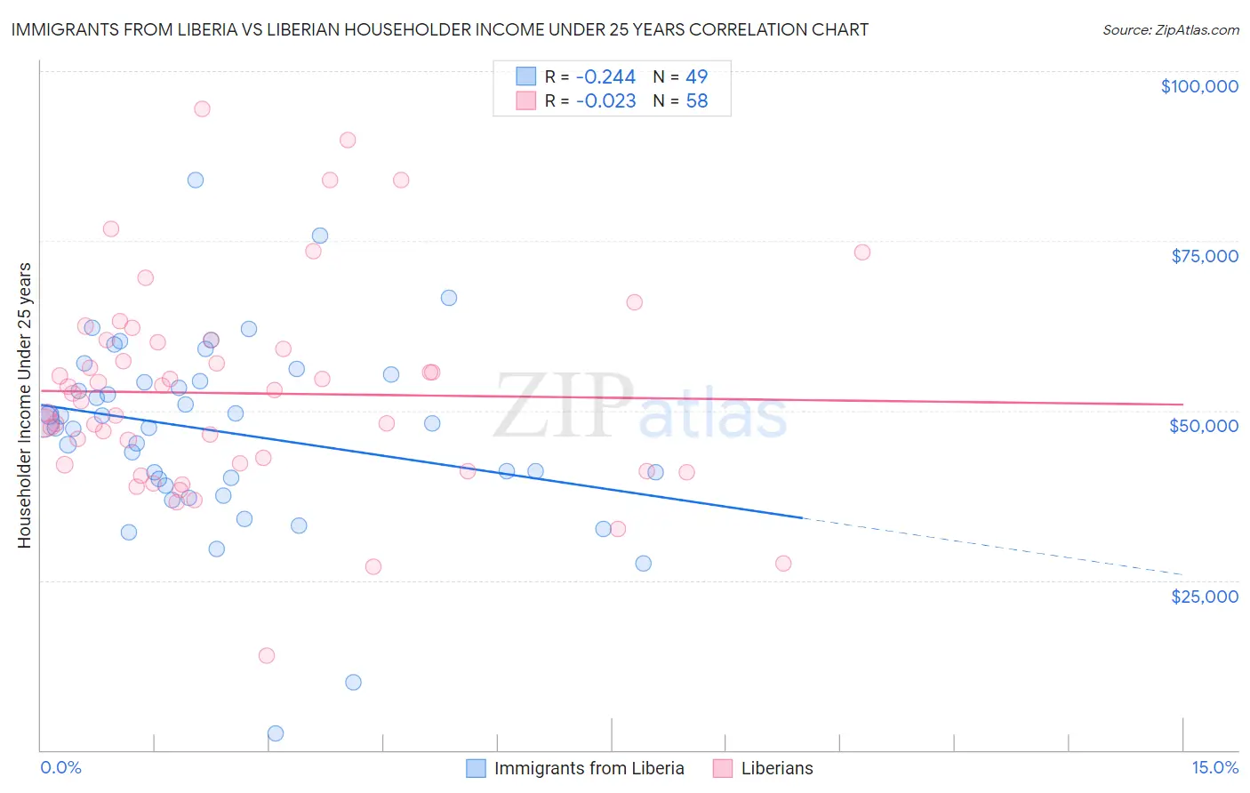 Immigrants from Liberia vs Liberian Householder Income Under 25 years