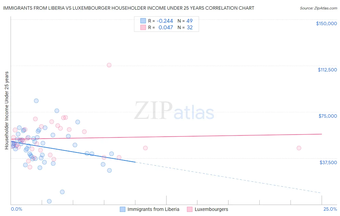 Immigrants from Liberia vs Luxembourger Householder Income Under 25 years