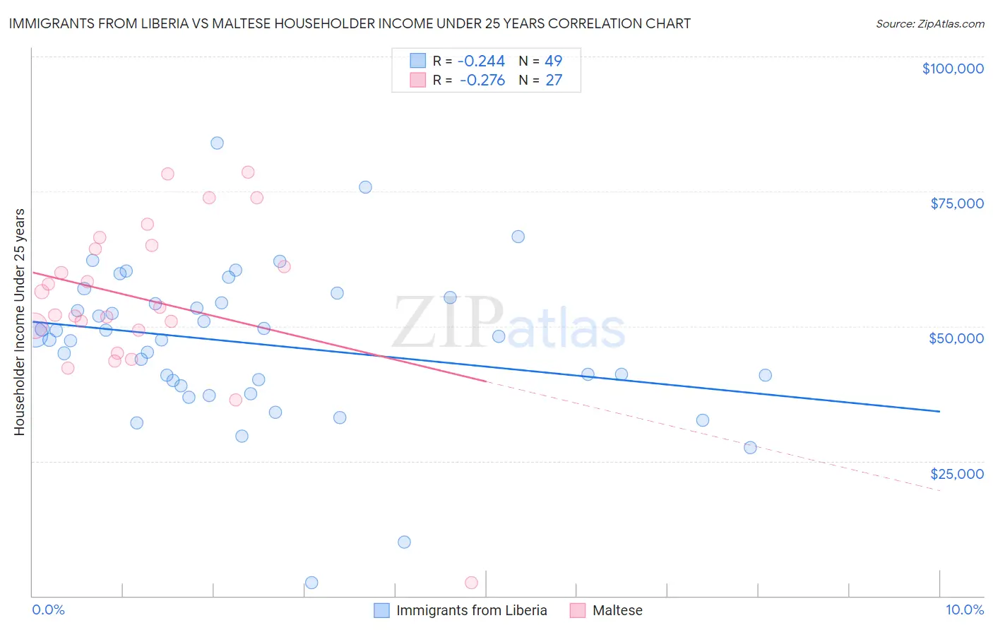Immigrants from Liberia vs Maltese Householder Income Under 25 years
