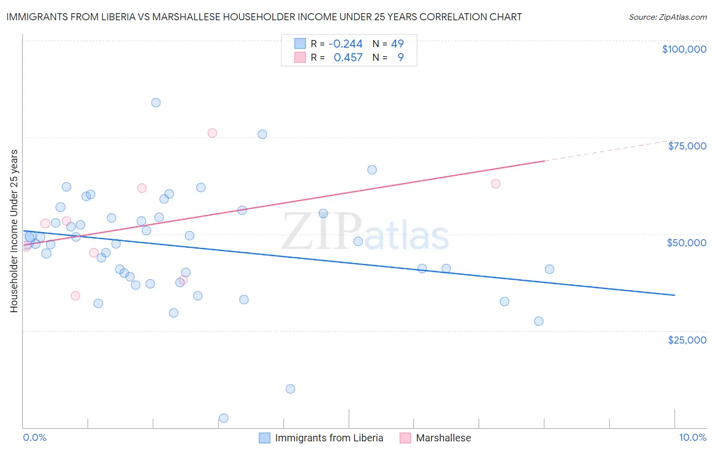 Immigrants from Liberia vs Marshallese Householder Income Under 25 years