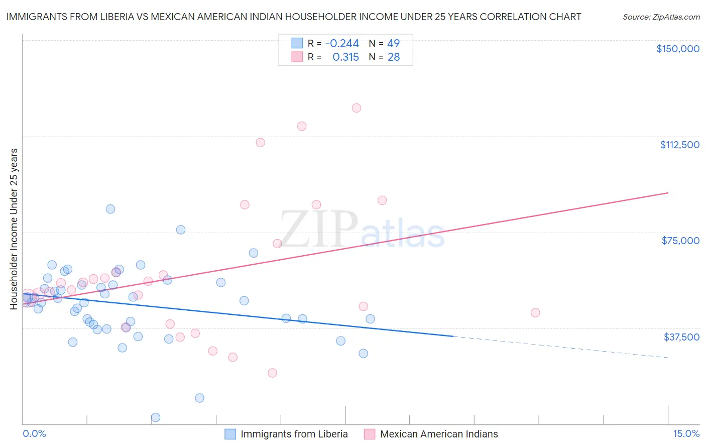 Immigrants from Liberia vs Mexican American Indian Householder Income Under 25 years