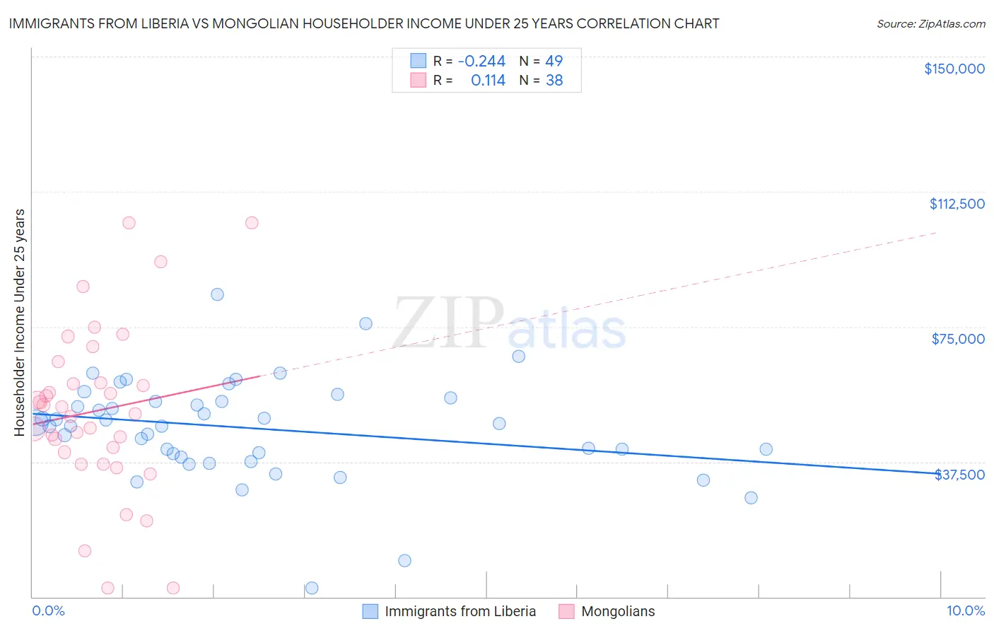 Immigrants from Liberia vs Mongolian Householder Income Under 25 years