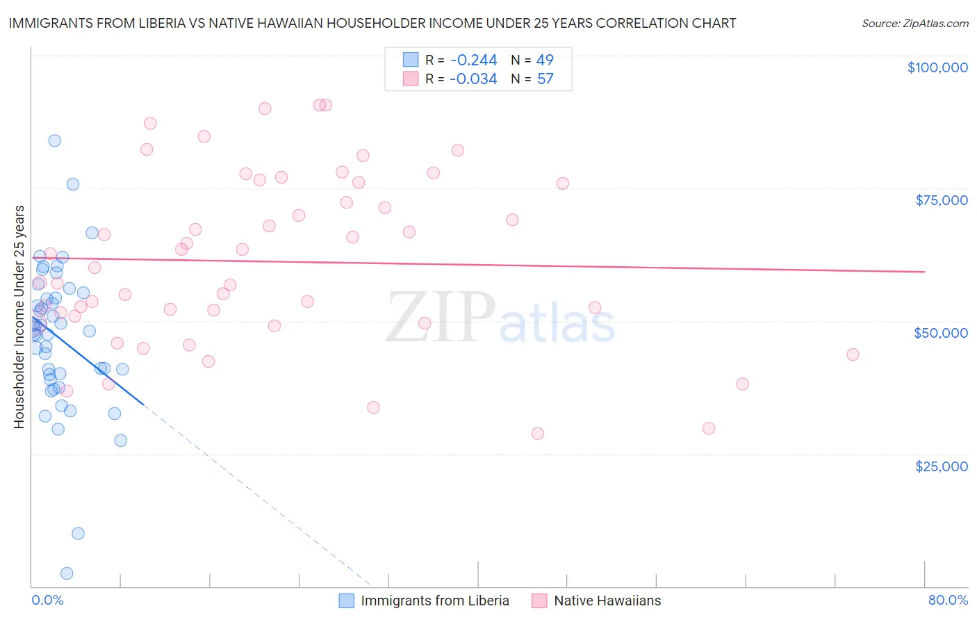 Immigrants from Liberia vs Native Hawaiian Householder Income Under 25 years