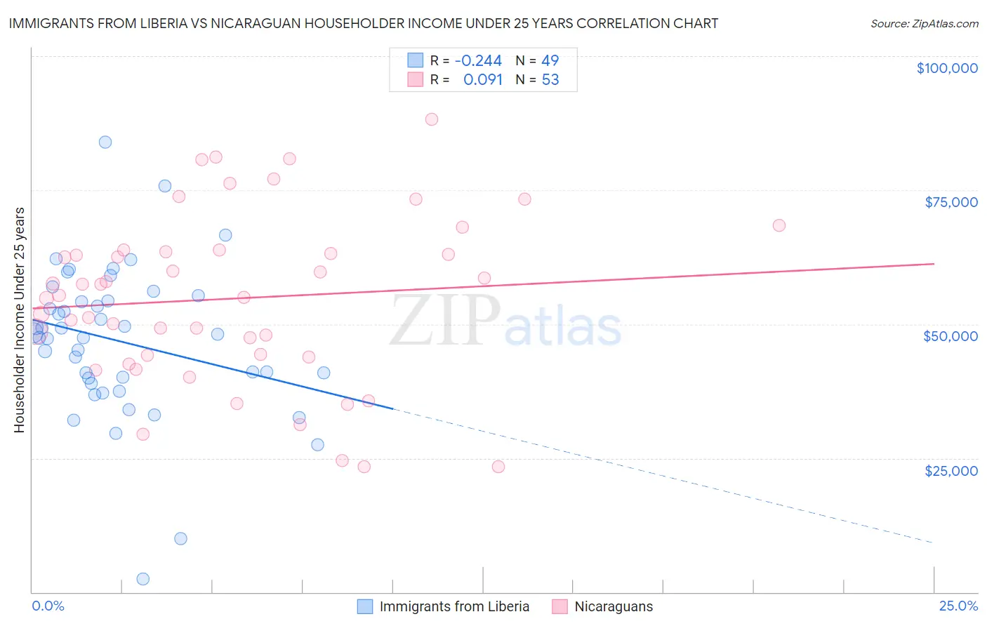 Immigrants from Liberia vs Nicaraguan Householder Income Under 25 years