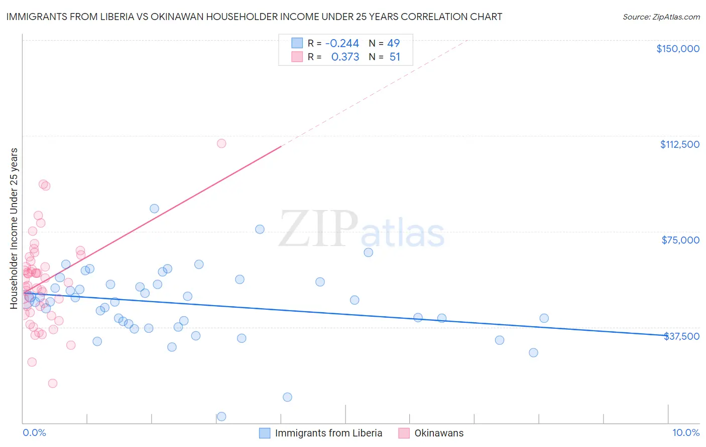 Immigrants from Liberia vs Okinawan Householder Income Under 25 years