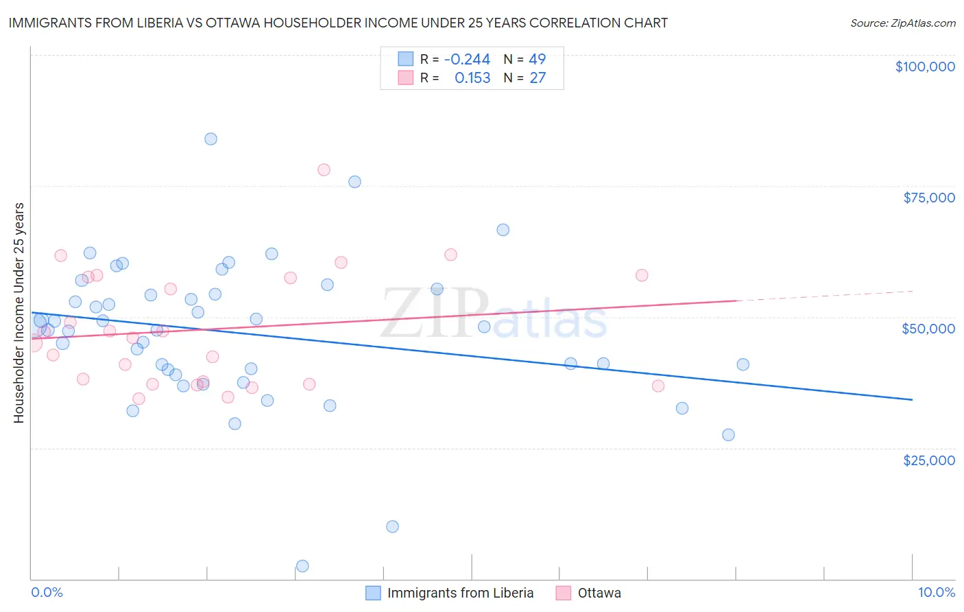 Immigrants from Liberia vs Ottawa Householder Income Under 25 years