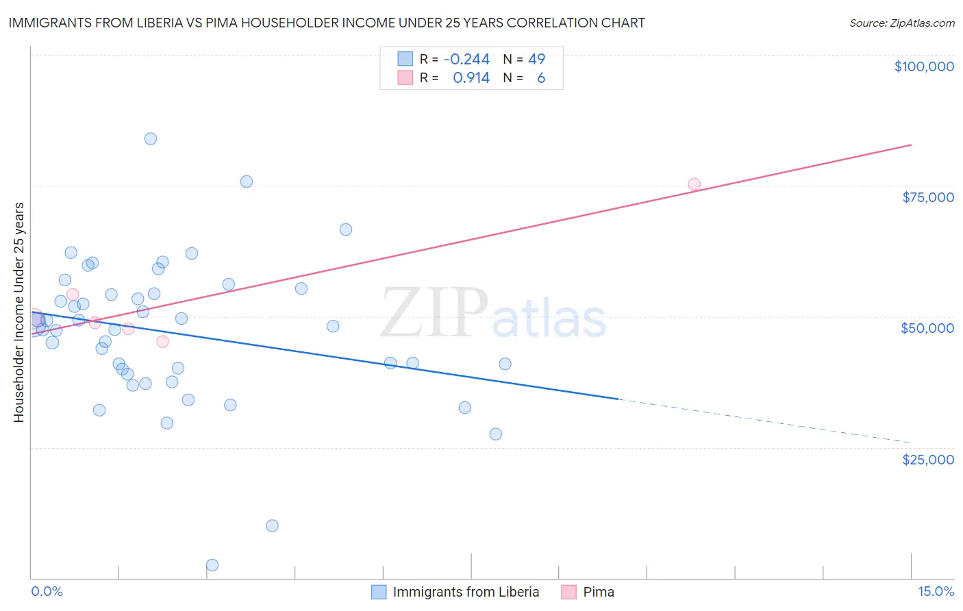 Immigrants from Liberia vs Pima Householder Income Under 25 years