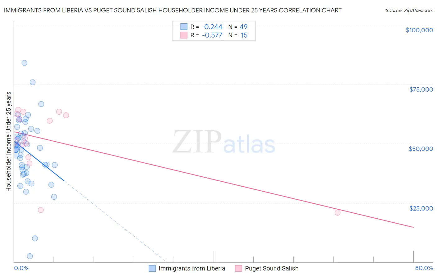 Immigrants from Liberia vs Puget Sound Salish Householder Income Under 25 years