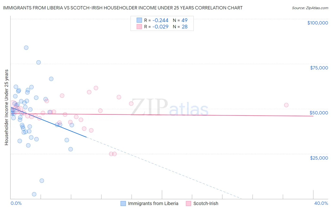 Immigrants from Liberia vs Scotch-Irish Householder Income Under 25 years