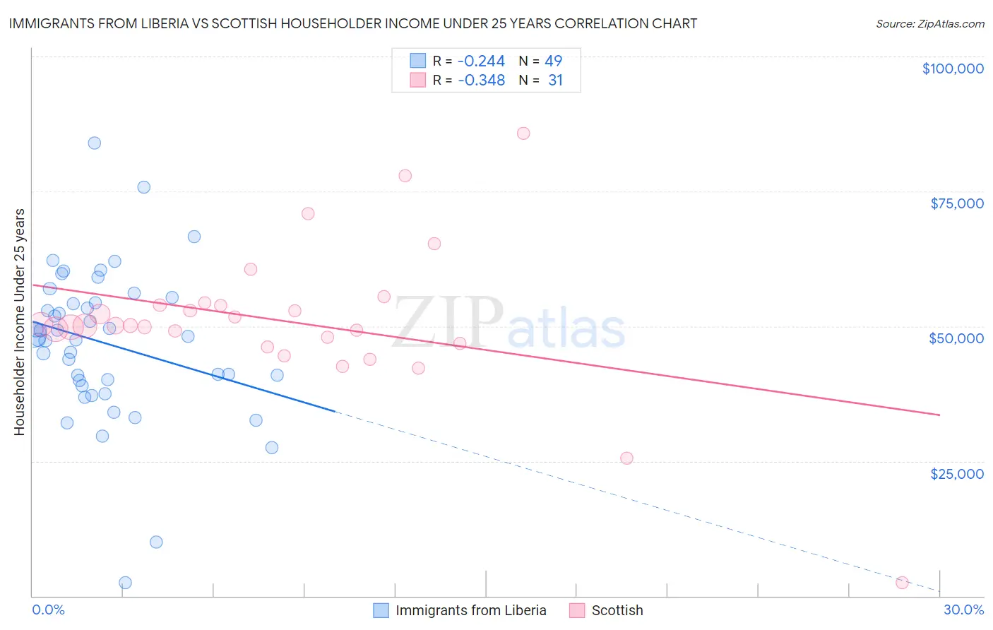 Immigrants from Liberia vs Scottish Householder Income Under 25 years