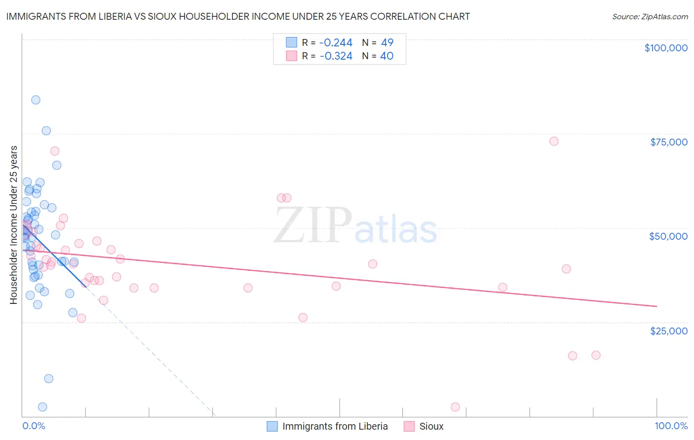 Immigrants from Liberia vs Sioux Householder Income Under 25 years