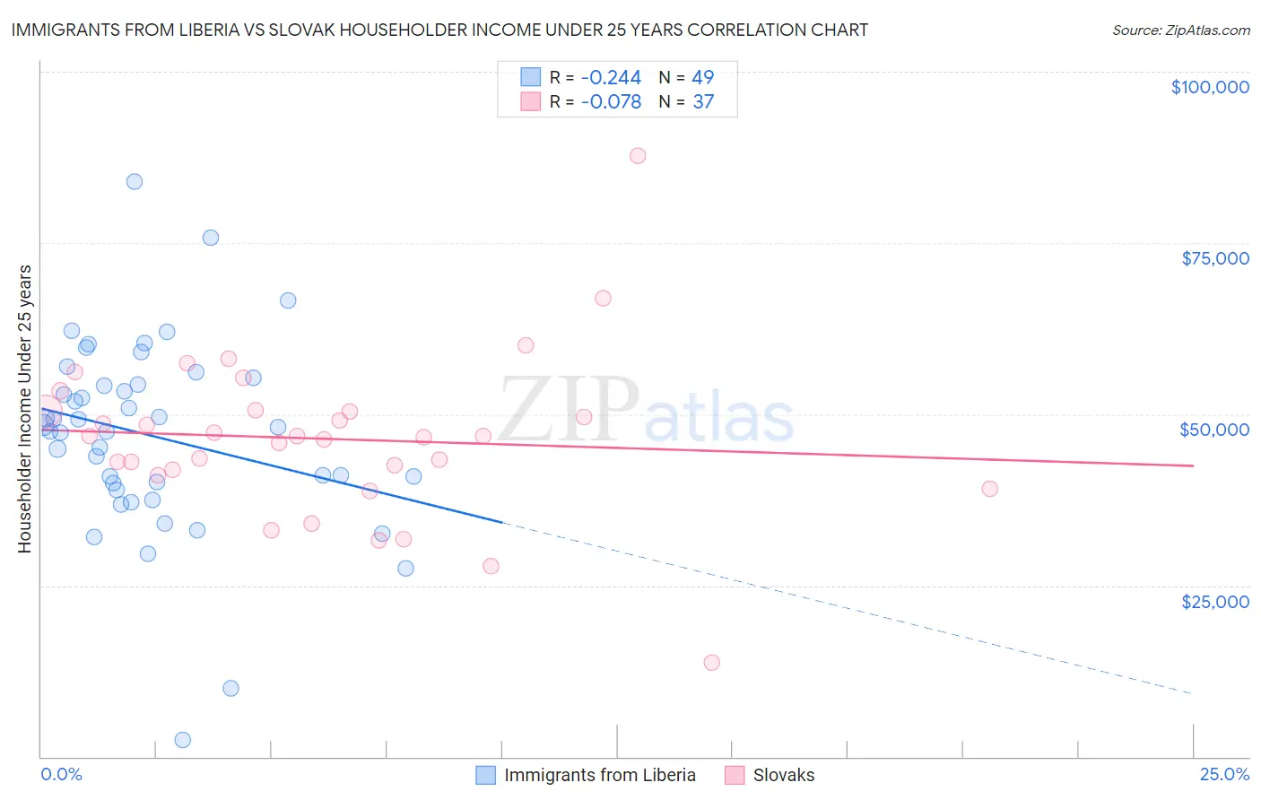 Immigrants from Liberia vs Slovak Householder Income Under 25 years
