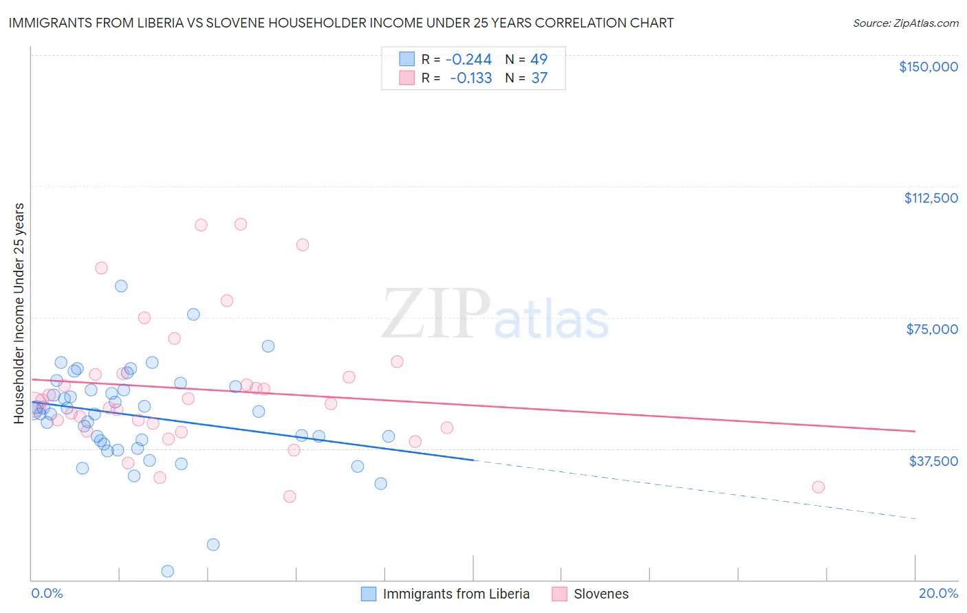 Immigrants from Liberia vs Slovene Householder Income Under 25 years
