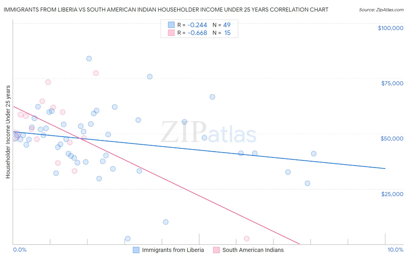 Immigrants from Liberia vs South American Indian Householder Income Under 25 years