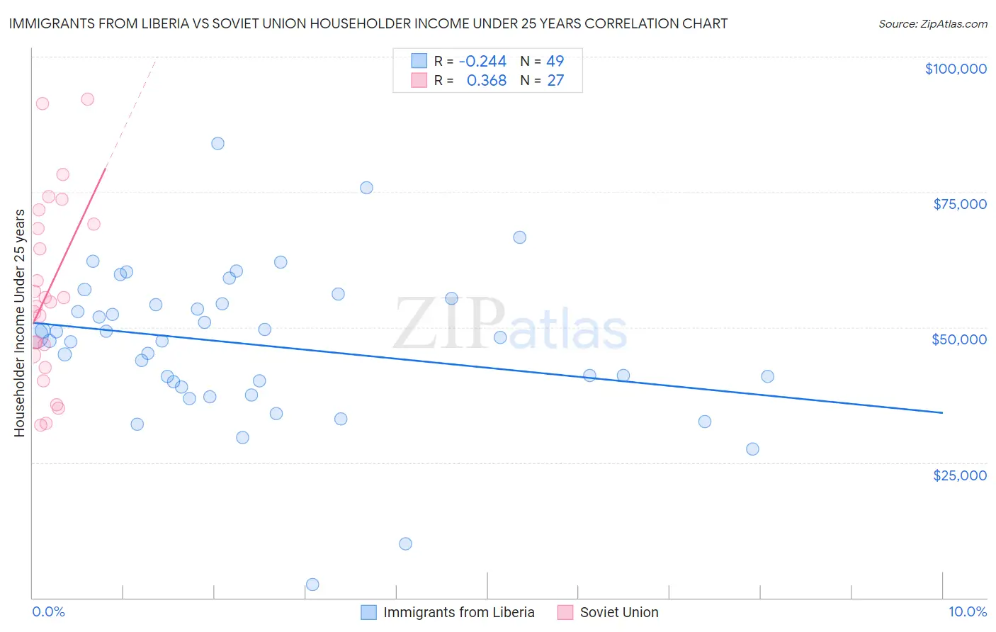 Immigrants from Liberia vs Soviet Union Householder Income Under 25 years