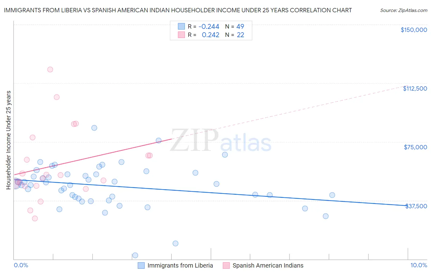 Immigrants from Liberia vs Spanish American Indian Householder Income Under 25 years