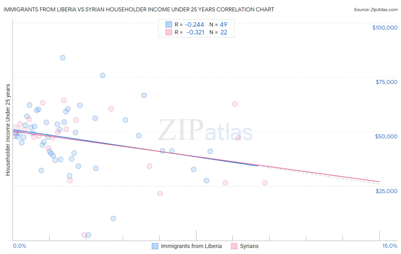Immigrants from Liberia vs Syrian Householder Income Under 25 years