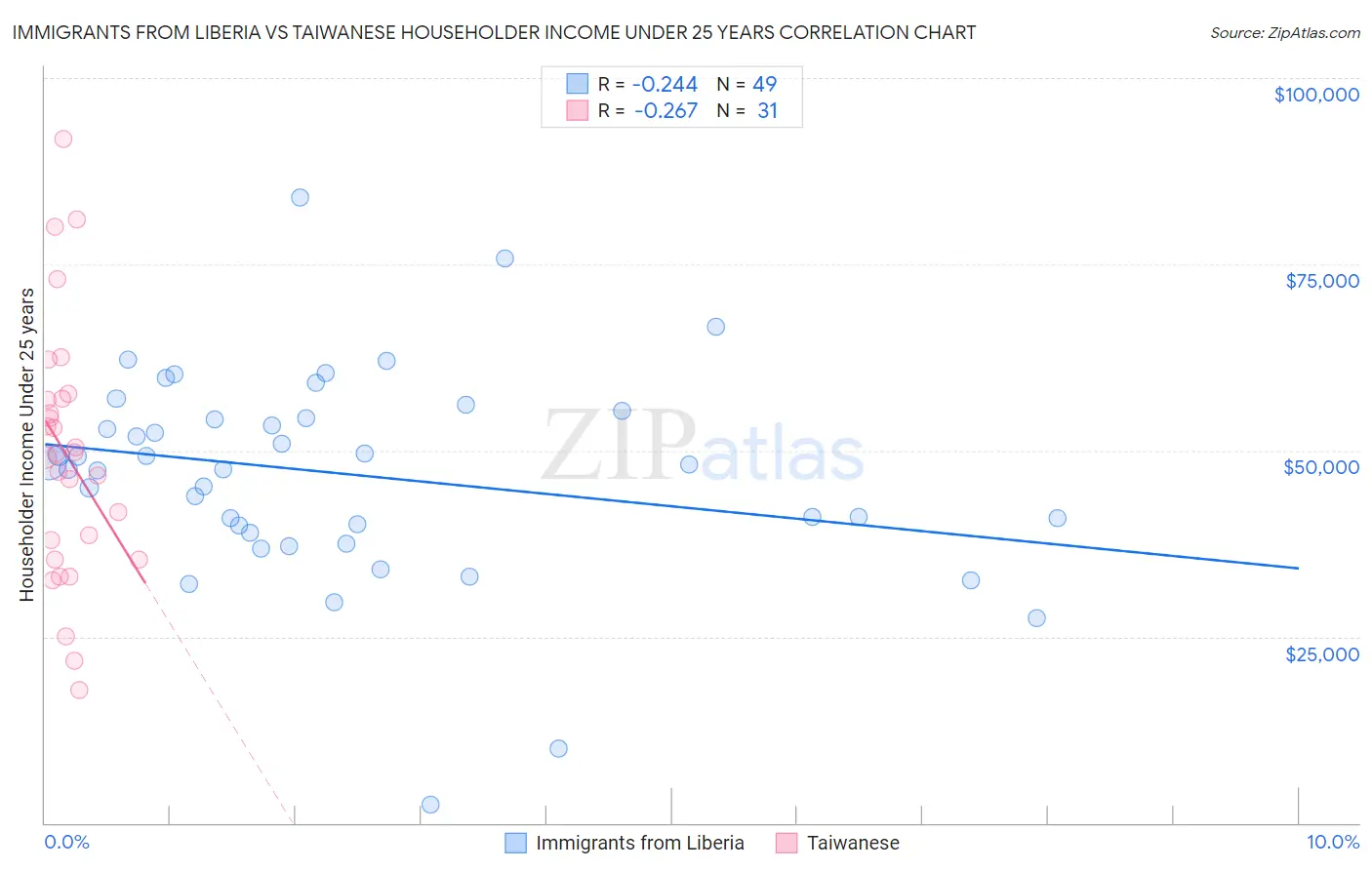 Immigrants from Liberia vs Taiwanese Householder Income Under 25 years