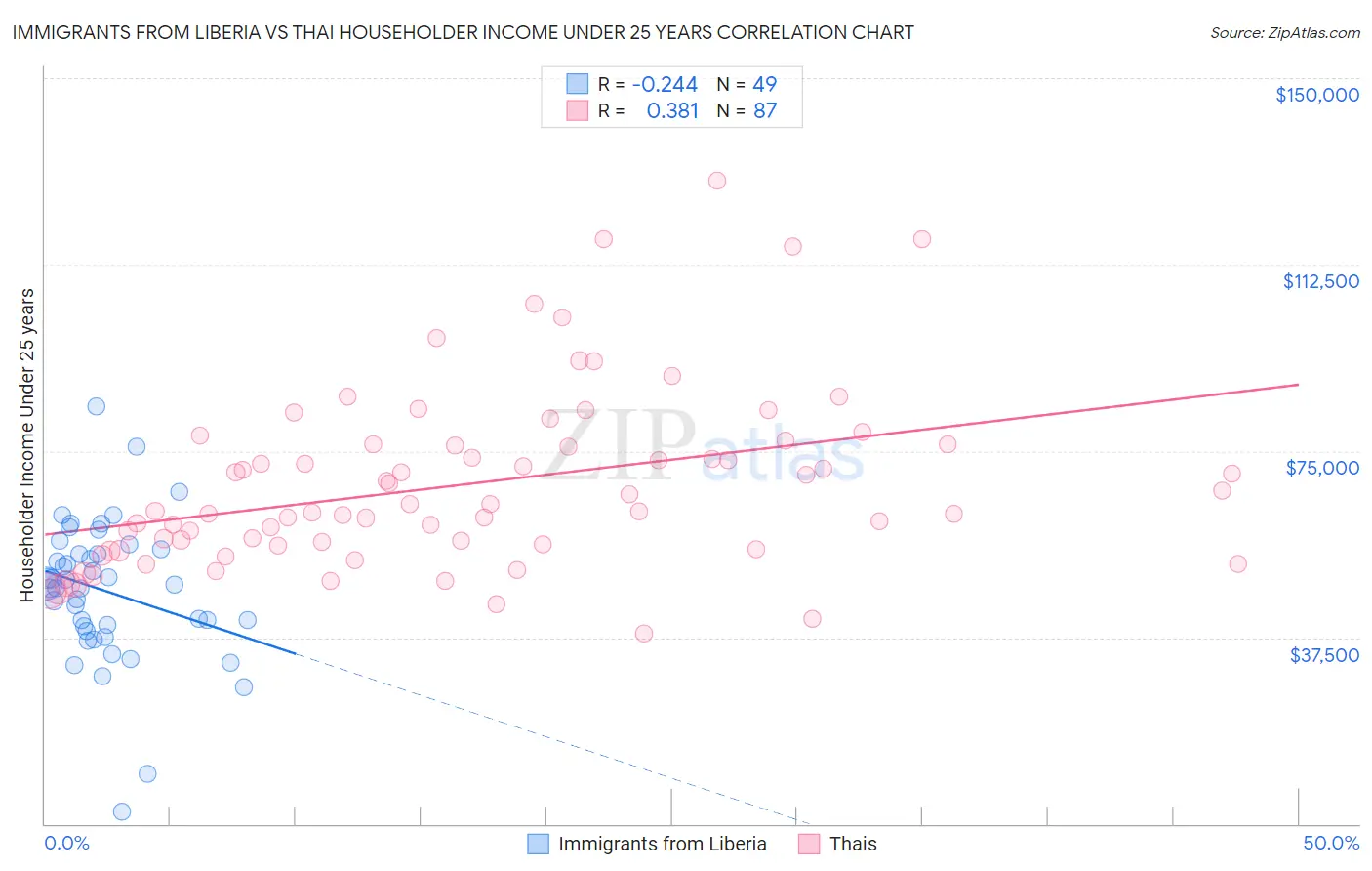 Immigrants from Liberia vs Thai Householder Income Under 25 years