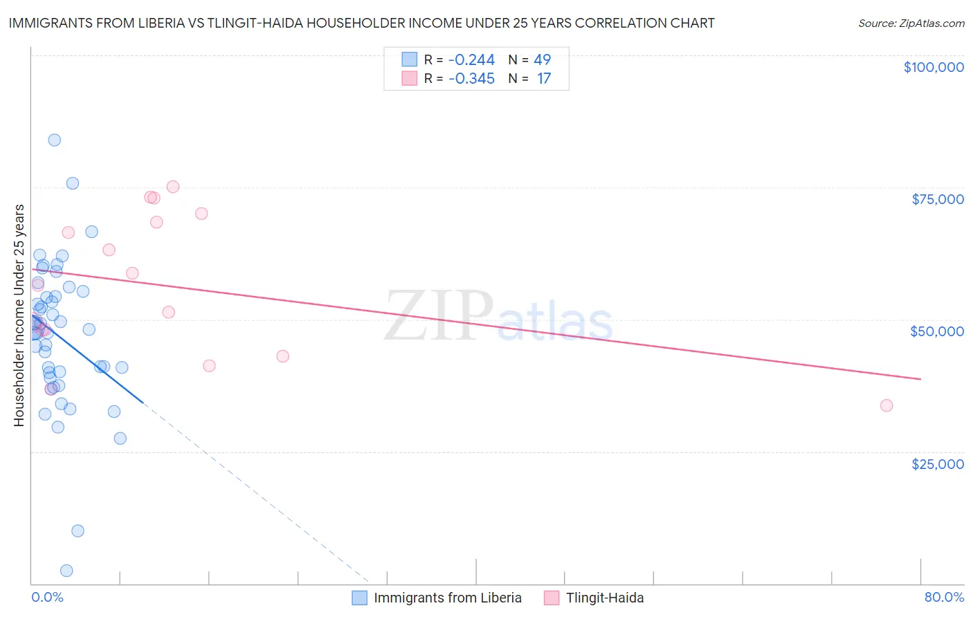 Immigrants from Liberia vs Tlingit-Haida Householder Income Under 25 years