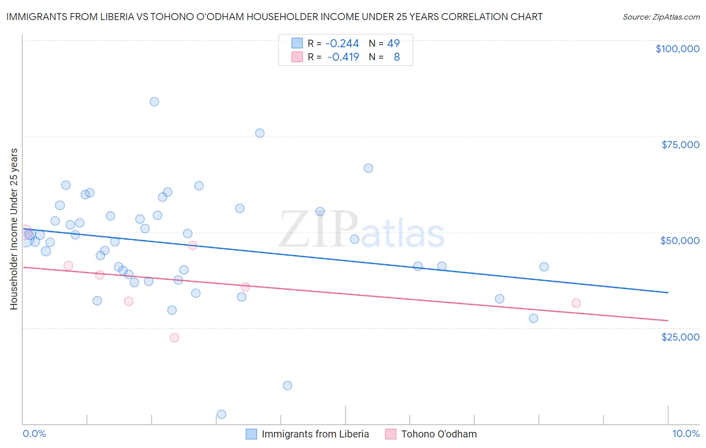 Immigrants from Liberia vs Tohono O'odham Householder Income Under 25 years