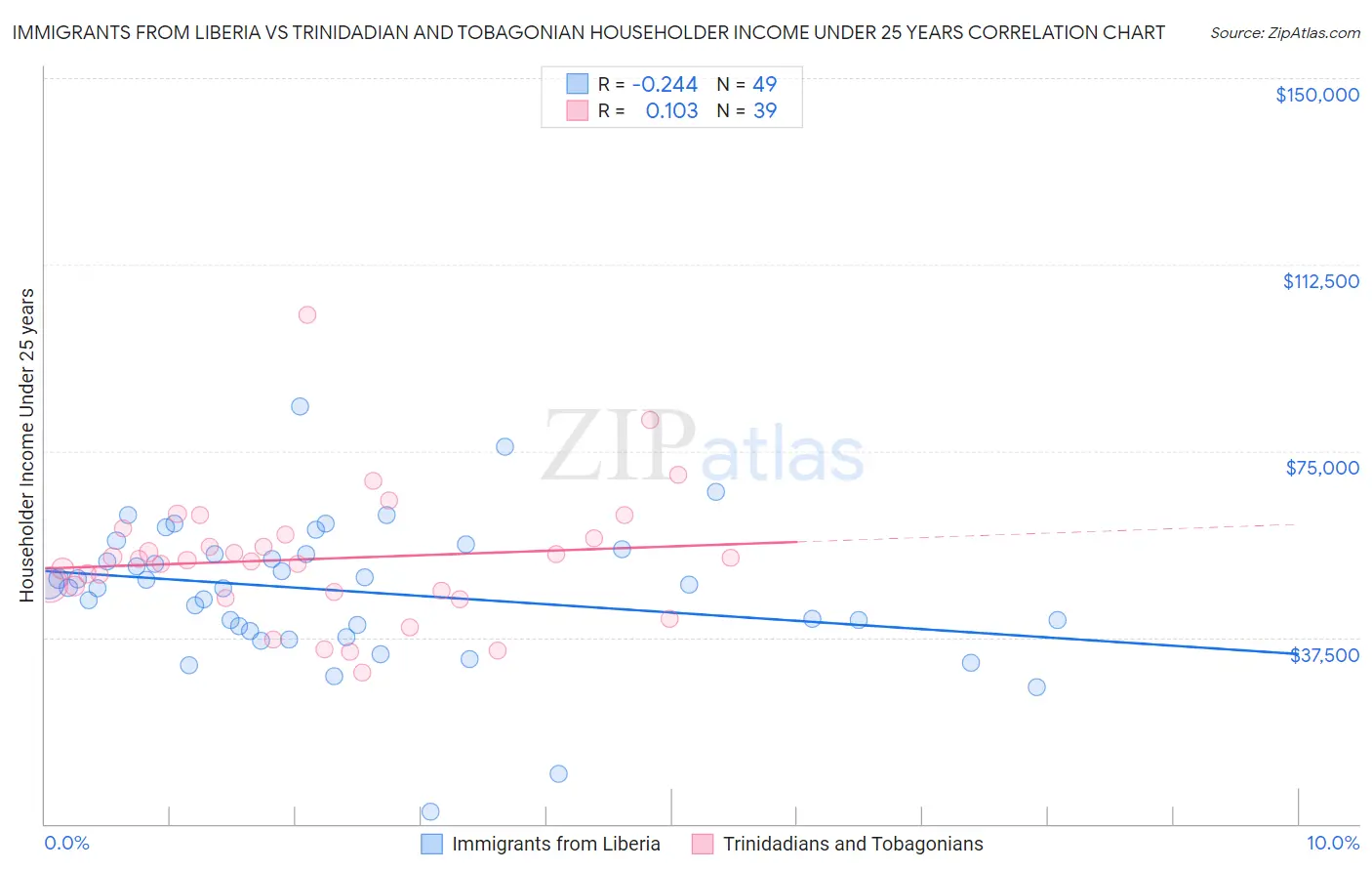 Immigrants from Liberia vs Trinidadian and Tobagonian Householder Income Under 25 years