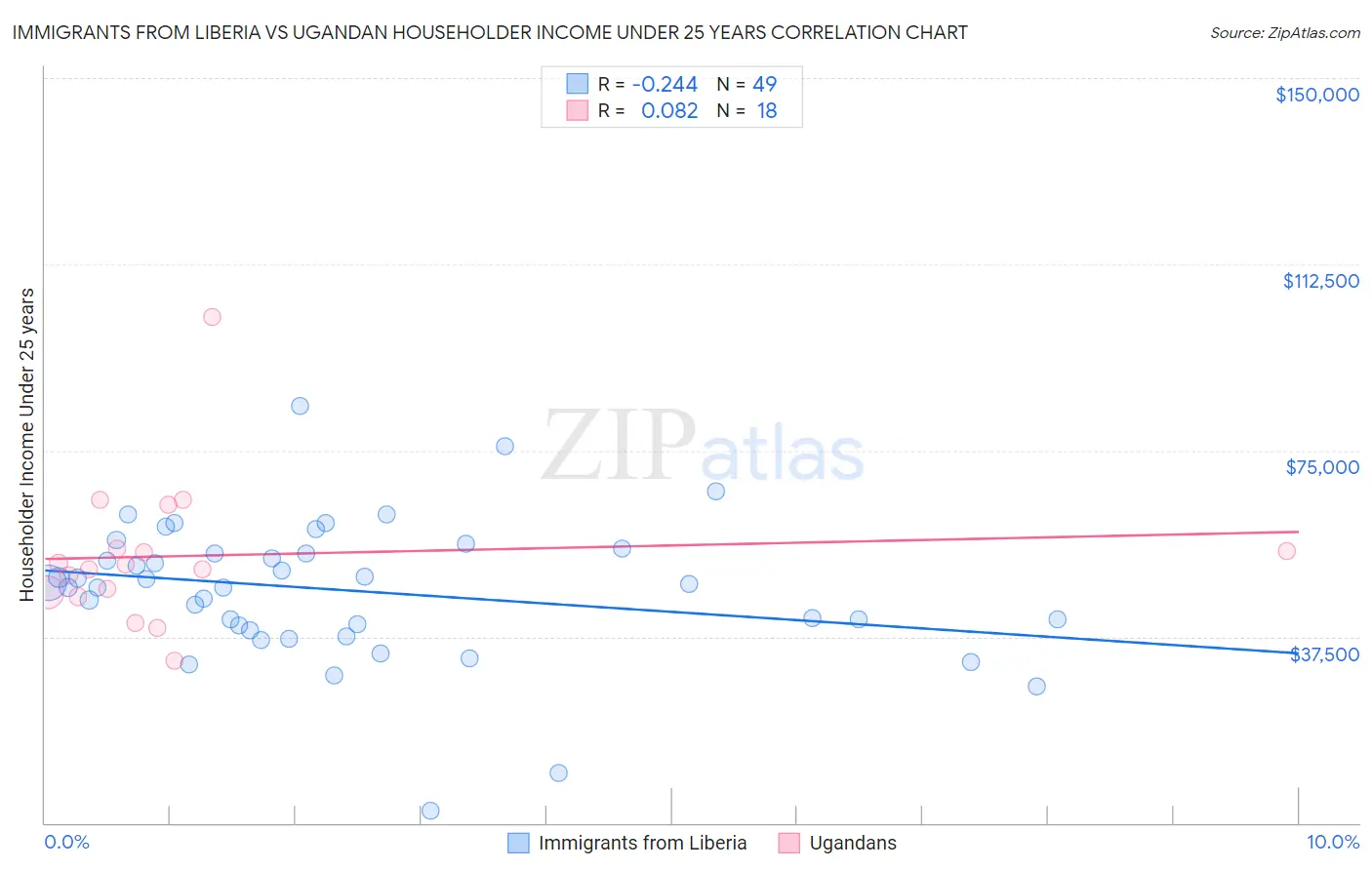 Immigrants from Liberia vs Ugandan Householder Income Under 25 years