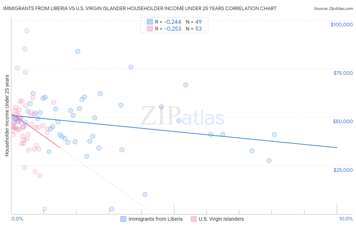 Immigrants from Liberia vs U.S. Virgin Islander Householder Income Under 25 years