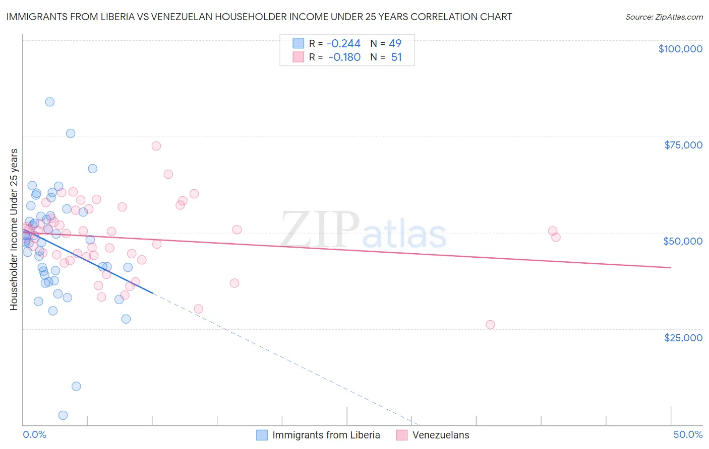 Immigrants from Liberia vs Venezuelan Householder Income Under 25 years