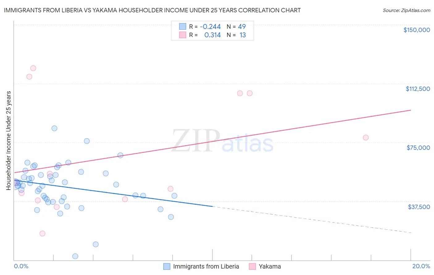 Immigrants from Liberia vs Yakama Householder Income Under 25 years