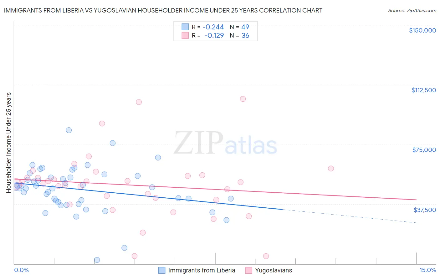 Immigrants from Liberia vs Yugoslavian Householder Income Under 25 years