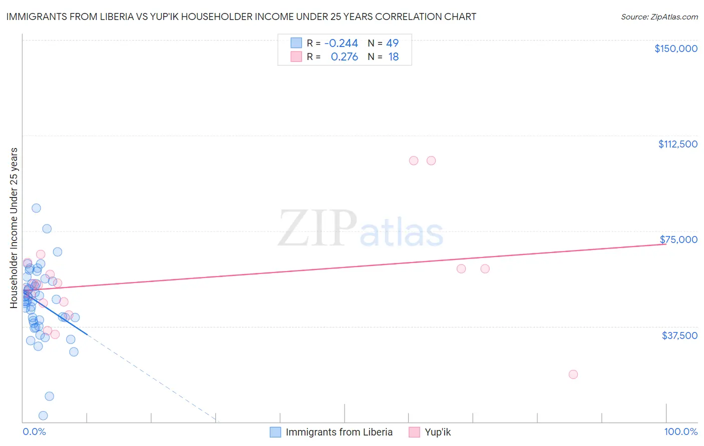 Immigrants from Liberia vs Yup'ik Householder Income Under 25 years