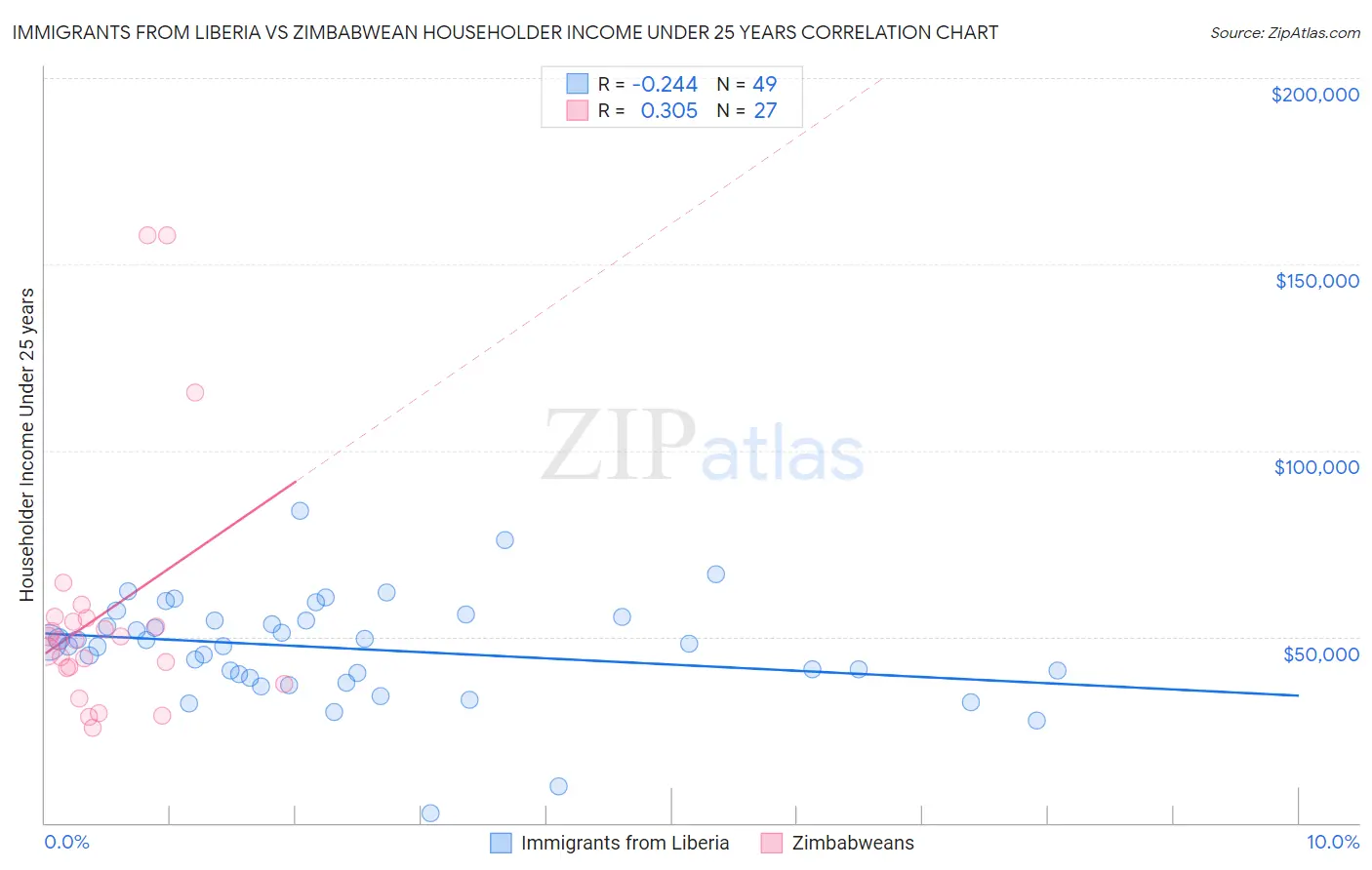 Immigrants from Liberia vs Zimbabwean Householder Income Under 25 years
