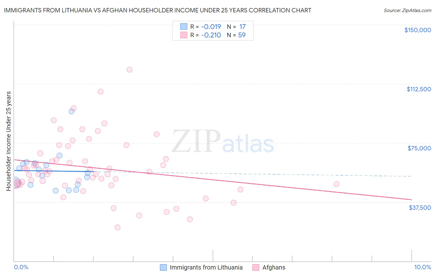 Immigrants from Lithuania vs Afghan Householder Income Under 25 years