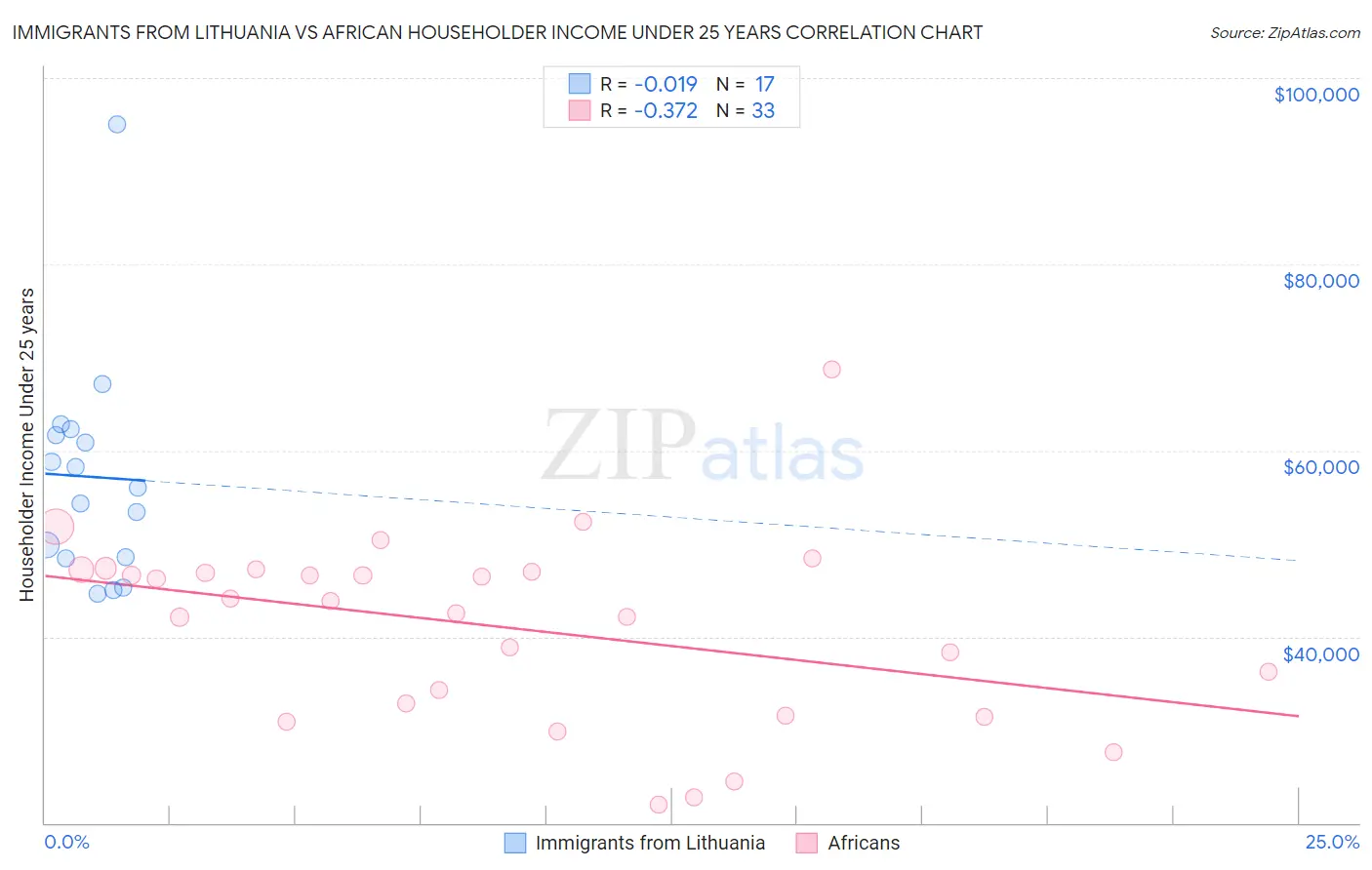 Immigrants from Lithuania vs African Householder Income Under 25 years