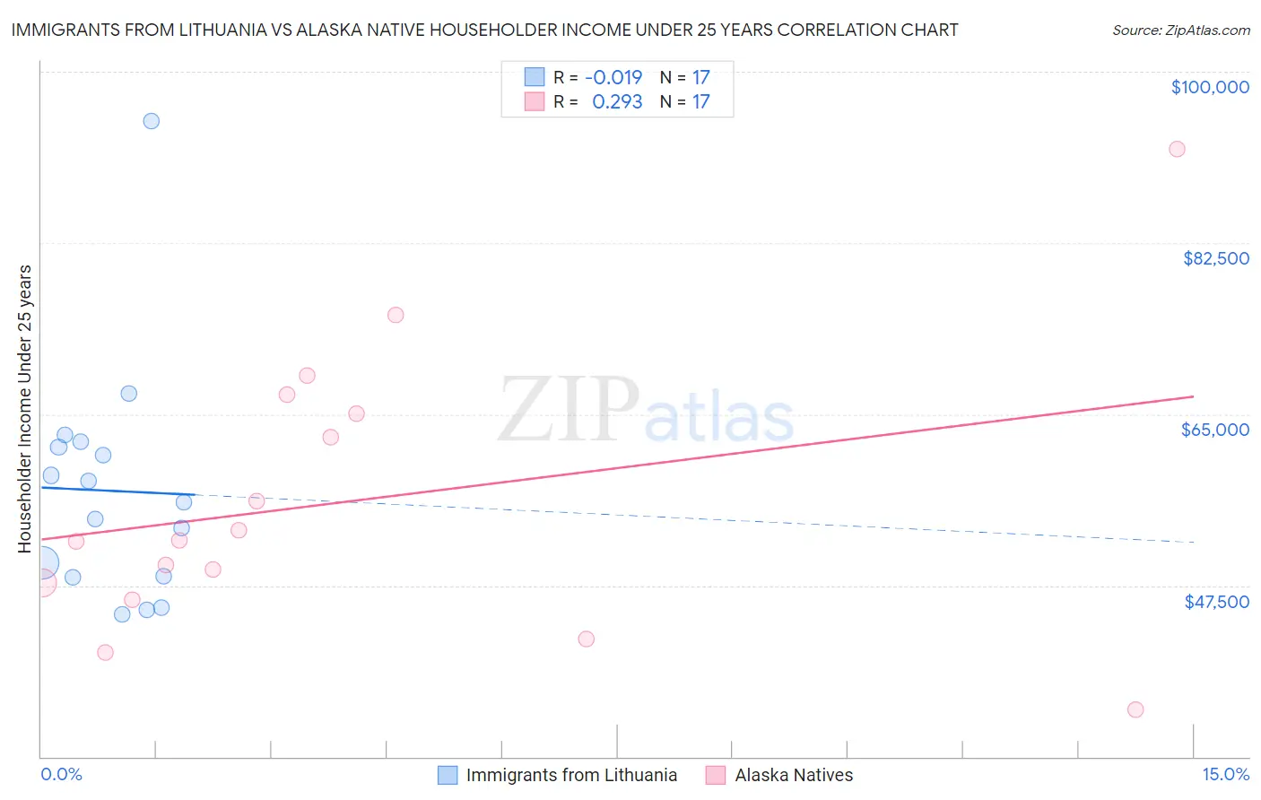 Immigrants from Lithuania vs Alaska Native Householder Income Under 25 years