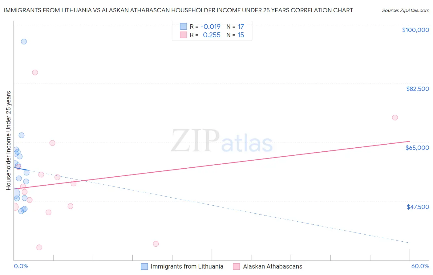 Immigrants from Lithuania vs Alaskan Athabascan Householder Income Under 25 years