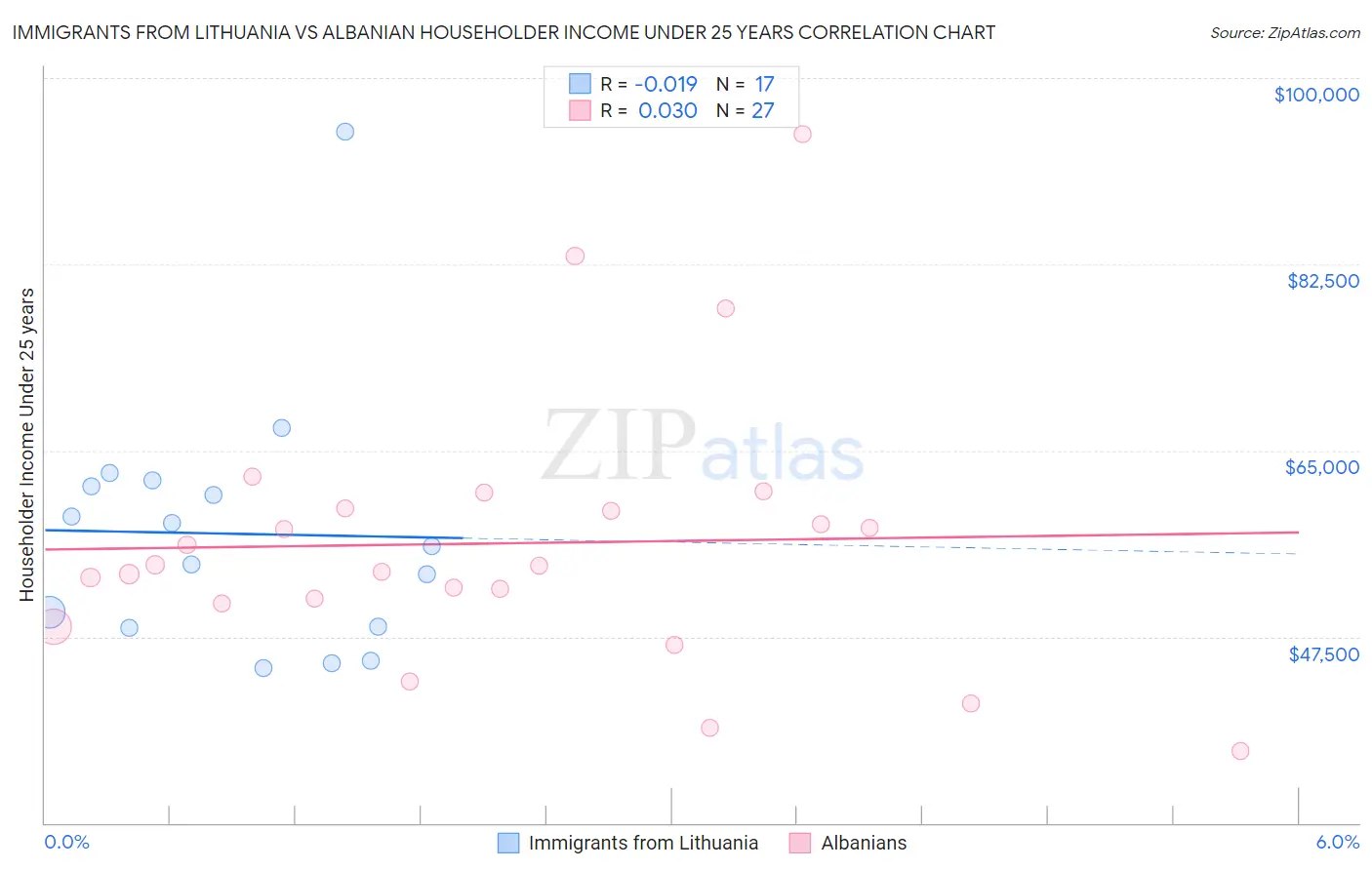 Immigrants from Lithuania vs Albanian Householder Income Under 25 years